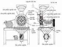 Cấu tạo máy  nghiền bột