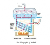 PHÂN BIỆT HƠI BÃO HÒA VÀ HƠI QUÁ NHIỆT