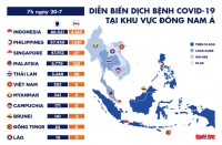 Dịch COVID-19 ngày 20-7: Cựu bộ trưởng y tế Mỹ kêu gọi đóng cửa Florida lần nữa