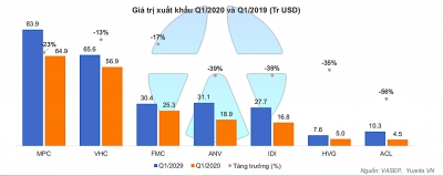 Hiệp định EVFTA sẽ giúp các doanh nghiệp thuỷ sản có thị trường xuất khẩu lớn qua EU được hưởng lợi